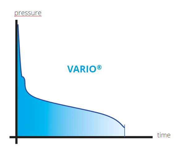The VARIO® vacuum control allows continuous vapor pressure tracking The VARIO® vacuum control allows continuous vapor pressure tracking